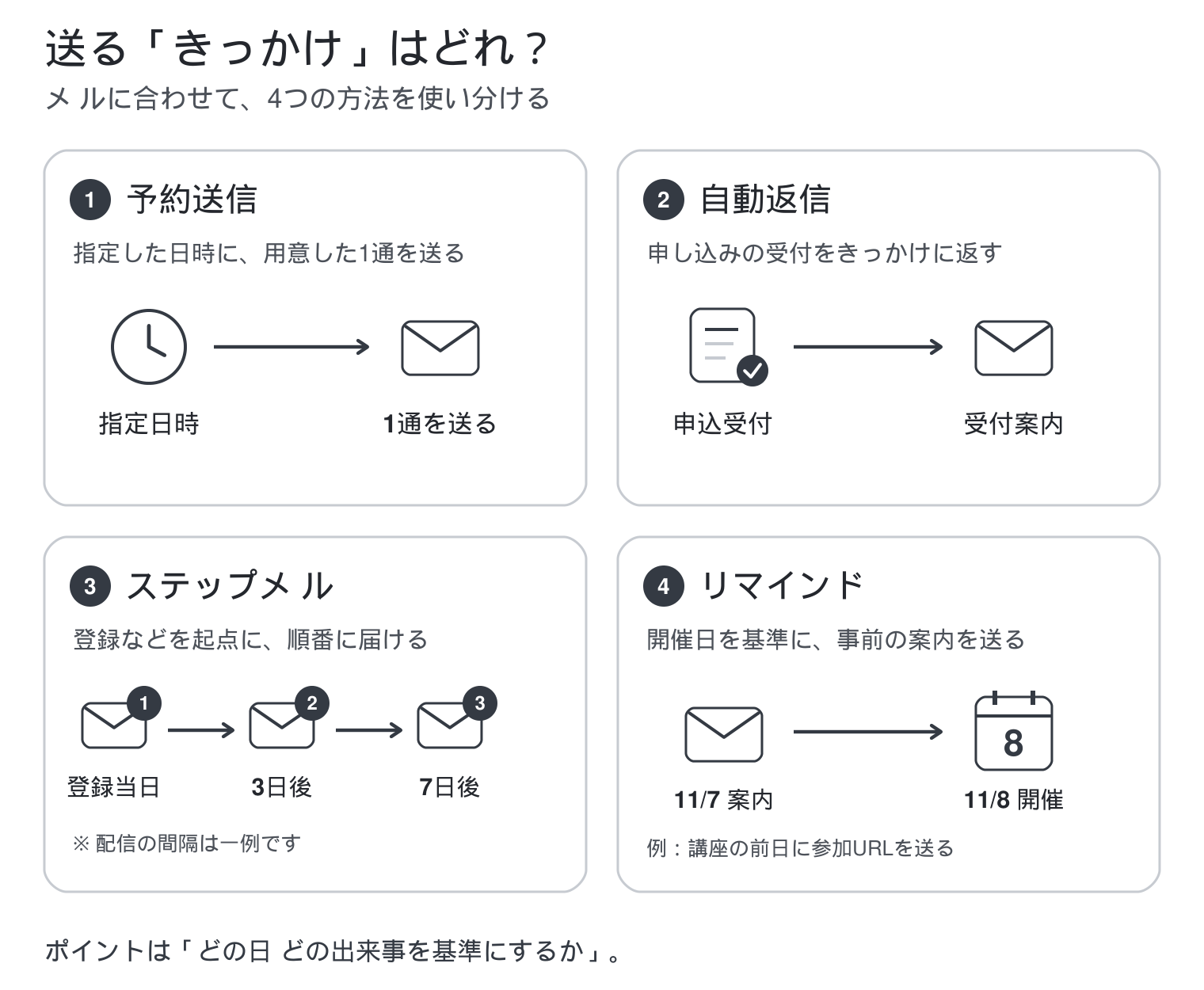 4つの配信方法の比較。予約送信は指定日時、自動返信は申込受付、ステップメールは登録などからの経過日数、リマインドは開催日を基準に送ります。