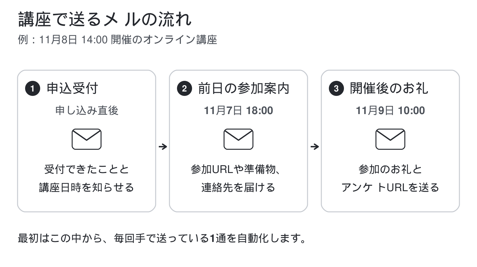 講座のメールを3通で準備する例。申し込み直後に受付メール、11月7日18時に前日の参加案内、11月9日10時に開催後のお礼とアンケートURLを送ります。講座は11月8日14時開催。最初は毎回手で送っている1通から自動化します。