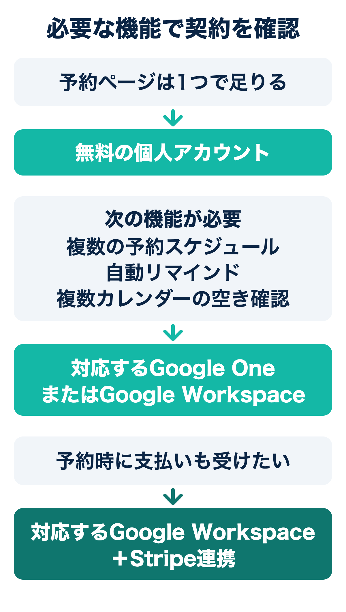 必要な機能で契約を確認する図。予約ページが1つで足りるなら無料の個人アカウント。複数の予約スケジュール・自動リマインド・複数カレンダーの空き確認が必要なら、対応するGoogle OneまたはGoogle Workspace。予約時に支払いも受けたいなら、対応するGoogle WorkspaceとStripe連携。