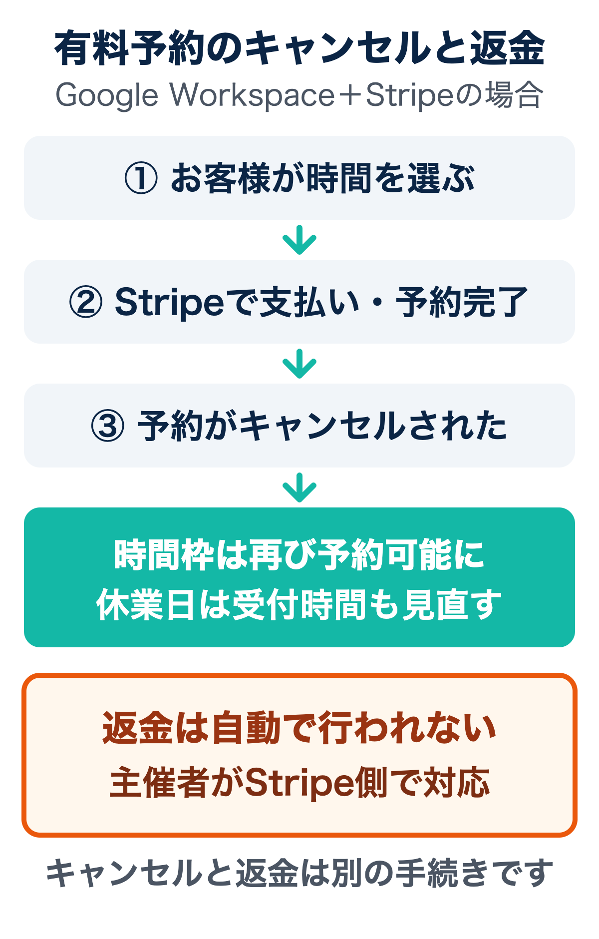 Google WorkspaceとStripeで有料予約を受ける場合の流れの図。お客様が時間を選び、Stripeで支払って予約完了。予約がキャンセルされると時間枠は再び予約可能になり、休業日は受付時間も見直す。返金は自動で行われないため、主催者がStripe側で対応する。キャンセルと返金は別の手続き。