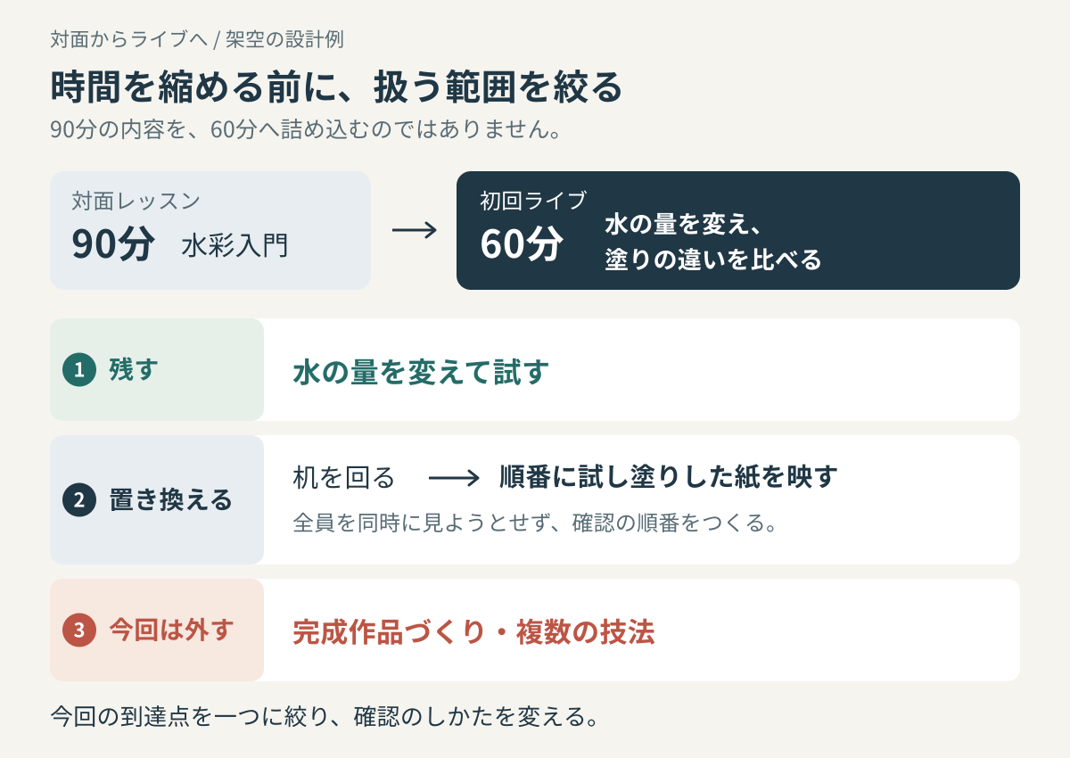対面90分の水彩入門を初回ライブ60分へ組み替える架空の設計例。水の量を変える練習は残す。机を回る確認は、順番に試し塗りした紙を映す方法へ置き換える。完成作品作りと複数の技法は今回は外す。