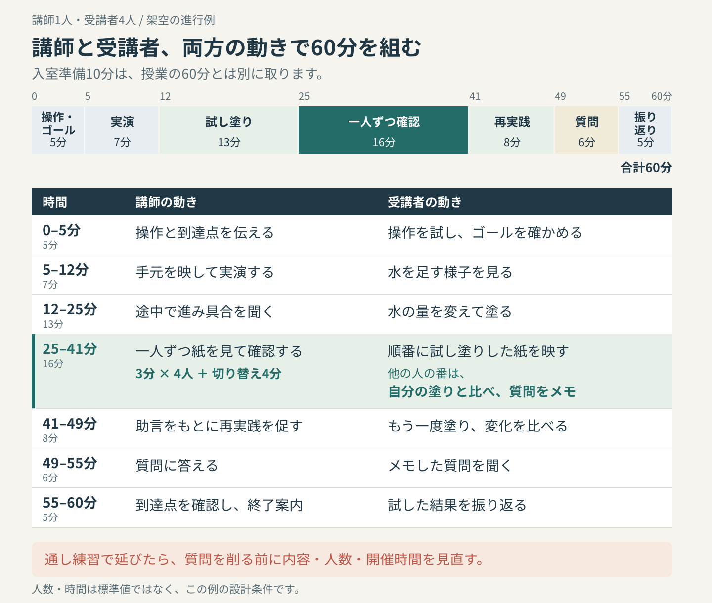 講師1人・受講者4人の架空の60分進行表。操作5分、実演7分、試し塗り13分、一人ずつの確認16分、再実践8分、質問6分、振り返り5分。確認16分は1人3分×4人と切り替え4分。他の人の番も自分の塗りと比べ、質問をメモします。入室準備10分は授業とは別です。