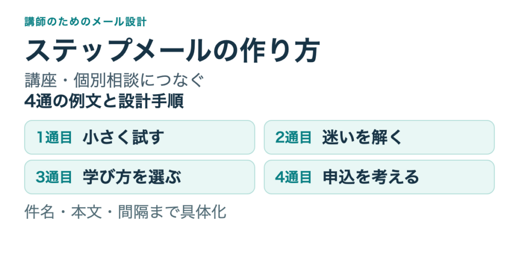 ステップメールの作り方。講座・個別相談につなぐ4通の例文と設計手順。小さく試す、迷いを解く、学び方を選ぶ、申込を考えるという順に組み立てる。