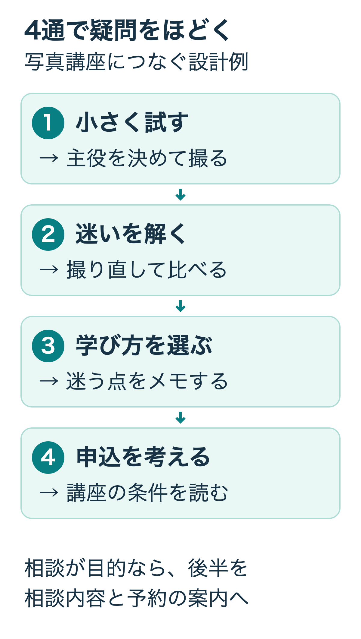 写真講座につなぐ4通の流れ。1通目で主役を決めて撮り、2通目で撮り直して比較し、3通目で迷う点をメモし、4通目で講座の条件を読む。相談が目的なら後半を相談内容と予約案内に差し替える。