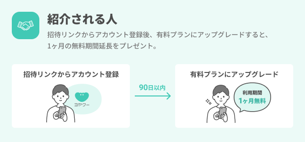 紹介された人が専用リンクからアカウント登録し、登録日から90日以内に有料プランへ変更すると1ヶ月の利用期間延長を受けられる図