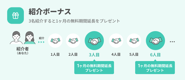 紹介リンクから本登録した人が3人、6人と増えるごとに、紹介者へ1ヶ月の利用期間延長が付与される図