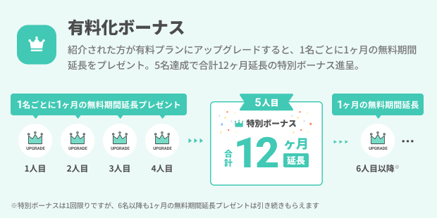有料開始1人ごとに1ヶ月、初回5人到達で有料化ボーナス合計12ヶ月、6人目以降は1人ごとに1ヶ月延長される図